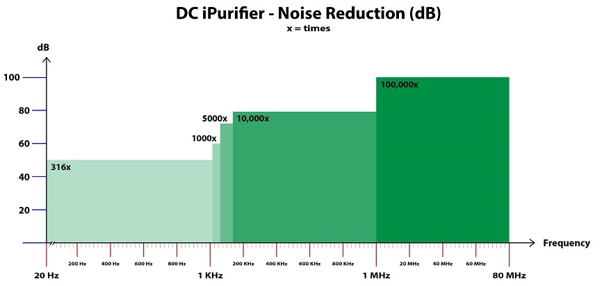ifi audio dcipurifier charts dc ipurifier